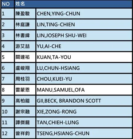 ▲中華男籃明日對戰日本的12人名單出爐，阿巴西、林秉聖遭到割愛。（圖／籃協提供）