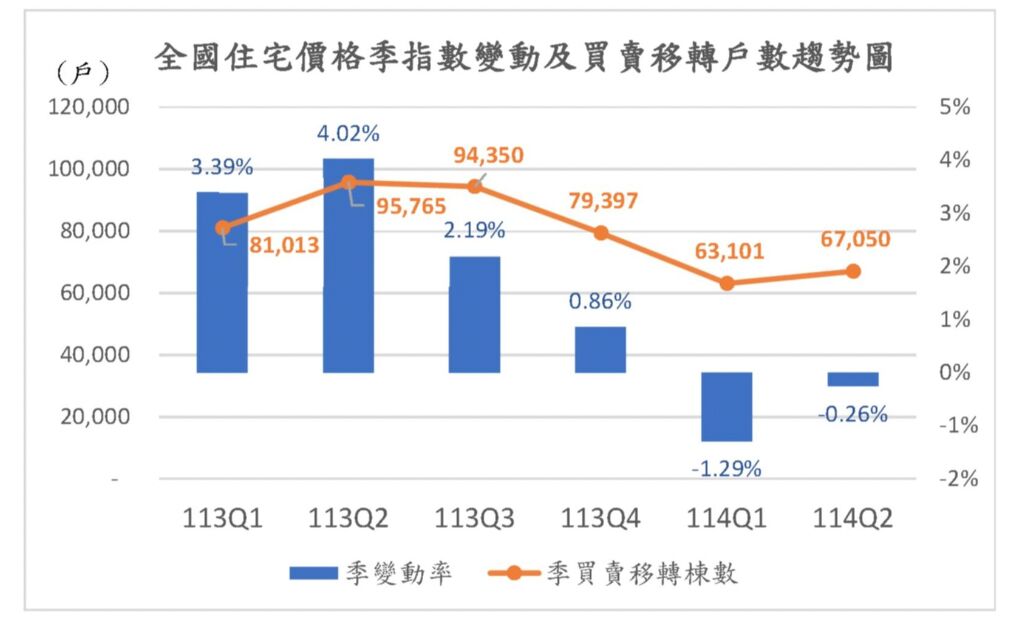 ▲房市持續降溫，住宅價格指數連續2季下跌 。（圖／內政部提供）