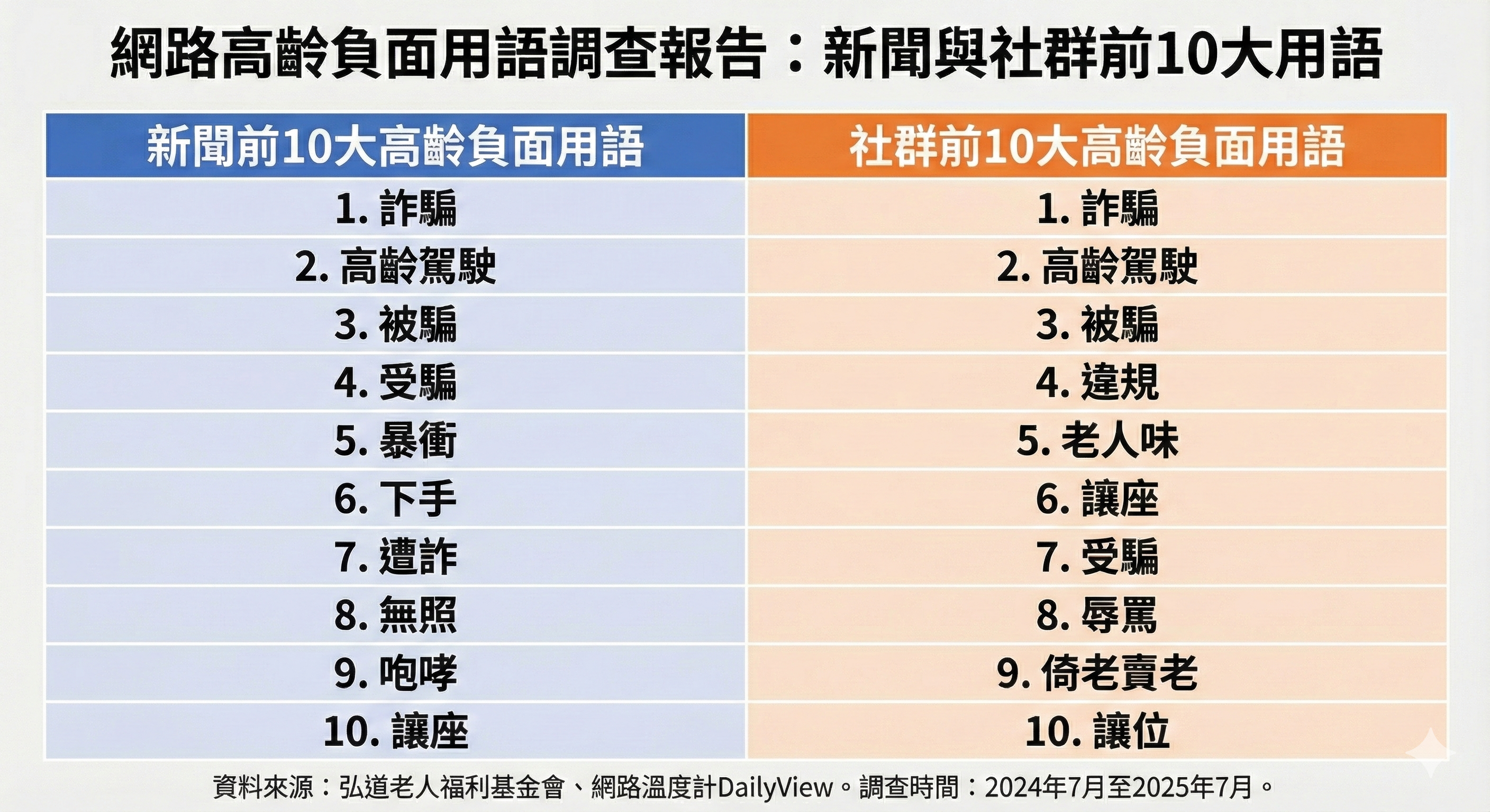 ▲新聞與社群十大高齡負面用語。（AI製圖／Nano Banana Pro）