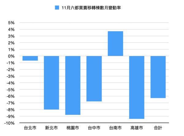 ▲▼        11月移轉棟數     。（表／記者項瀚製）