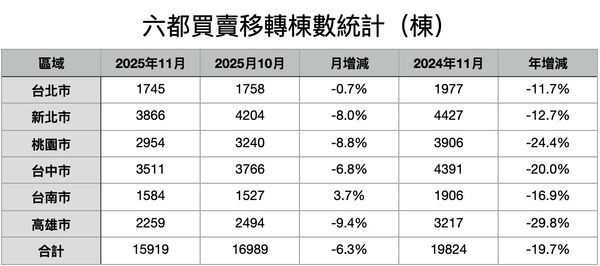 ▲▼        11月移轉棟數     。（表／記者項瀚製）