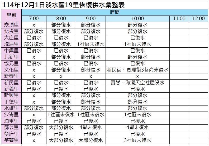 公布淡水19里復水狀況彙整表　洪孟楷：持續請自來水公司加強調度