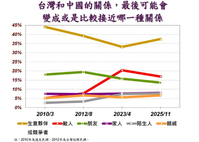 美麗島民調／48%民眾支持維持九二共識　僅16.9%認中國最後會變敵人