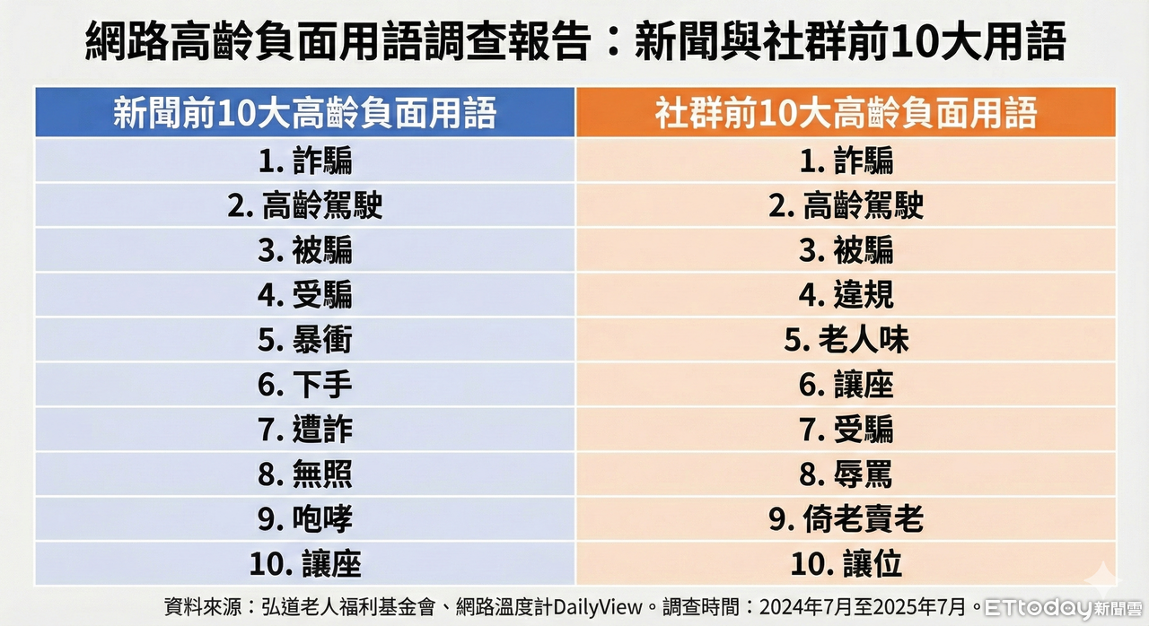 「老」被貼標籤！AI揭10大高齡負面用語...詐騙、讓座上榜