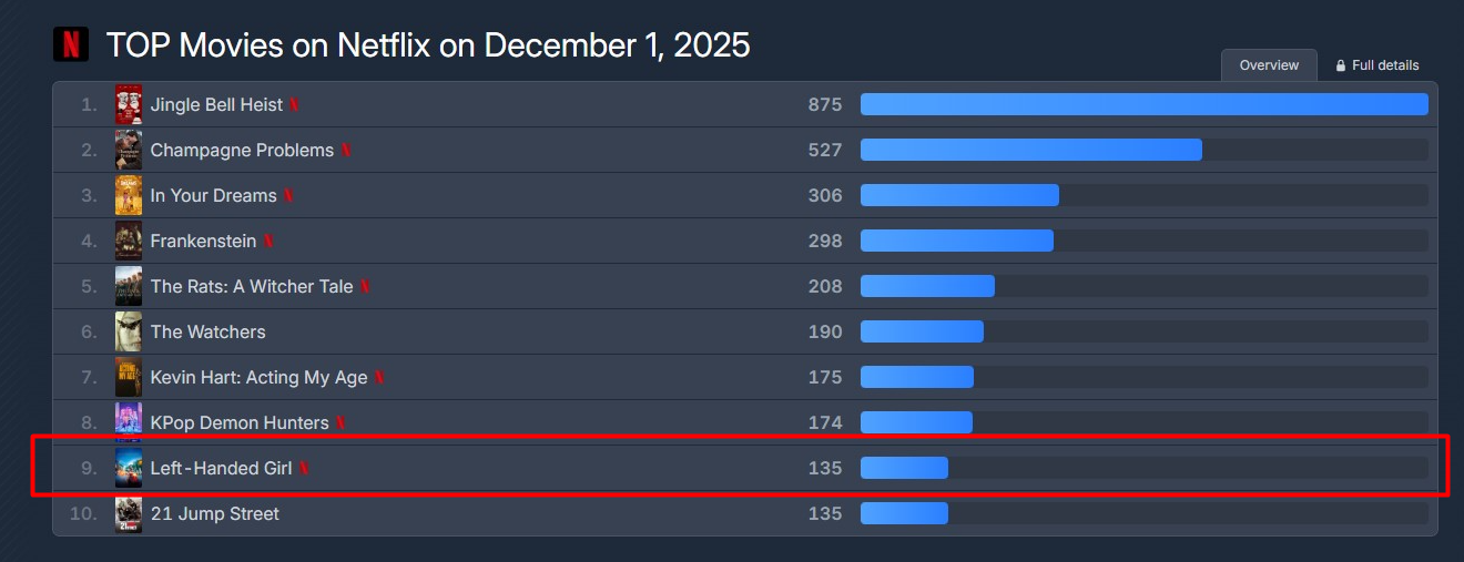 ▲▼《左撇子女孩》登Netflix電影熱門榜TOP 10。（圖／翻攝自X、Flixpatrol）