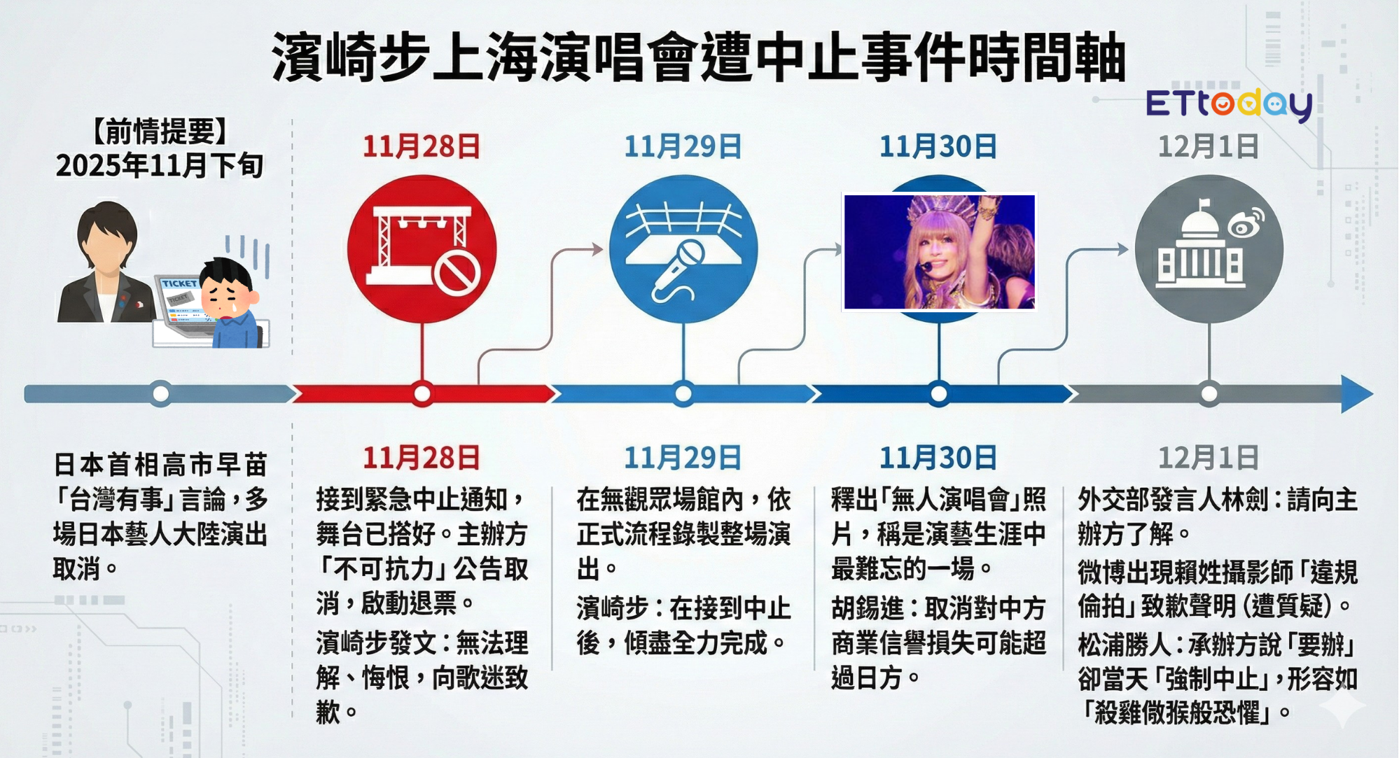 ▲濱崎步事件時間軸。（圖／記者田暐瑋製表）
