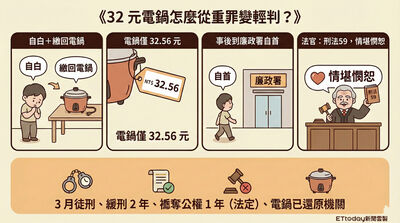 送32元電鍋做善事變貪污 5年重罪輕判3月還緩刑…減刑4關鍵曝
