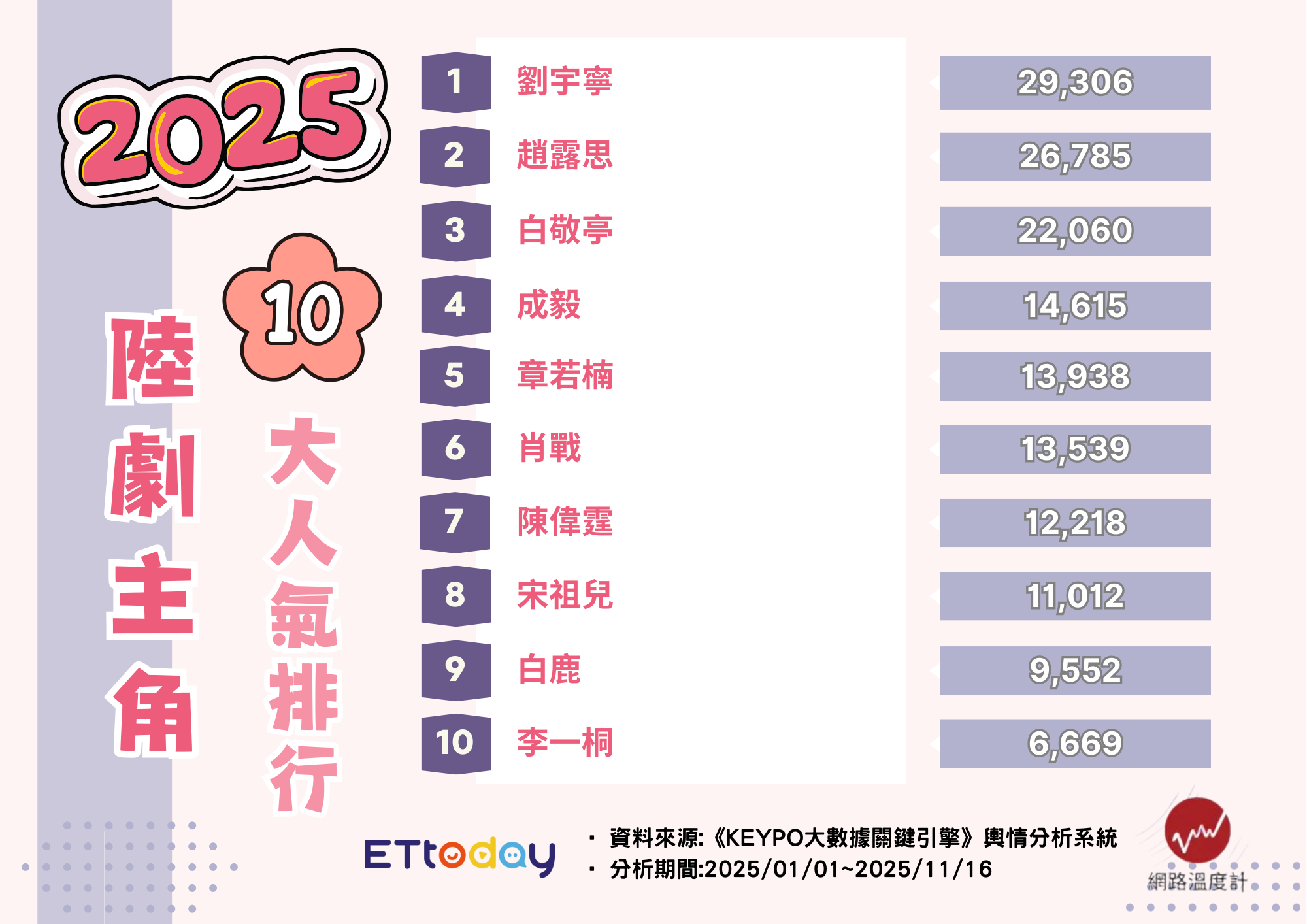 ▲▼2025陸劇主角人氣TOP 10。（圖／ETToday娛樂星光雲製圖）