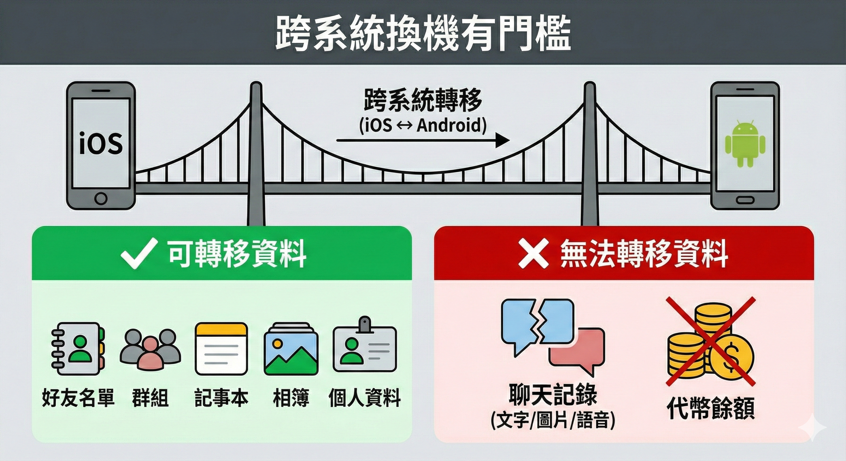 ▲LINE警告換新手機「千萬不能做1事」。（圖／AI製圖）
