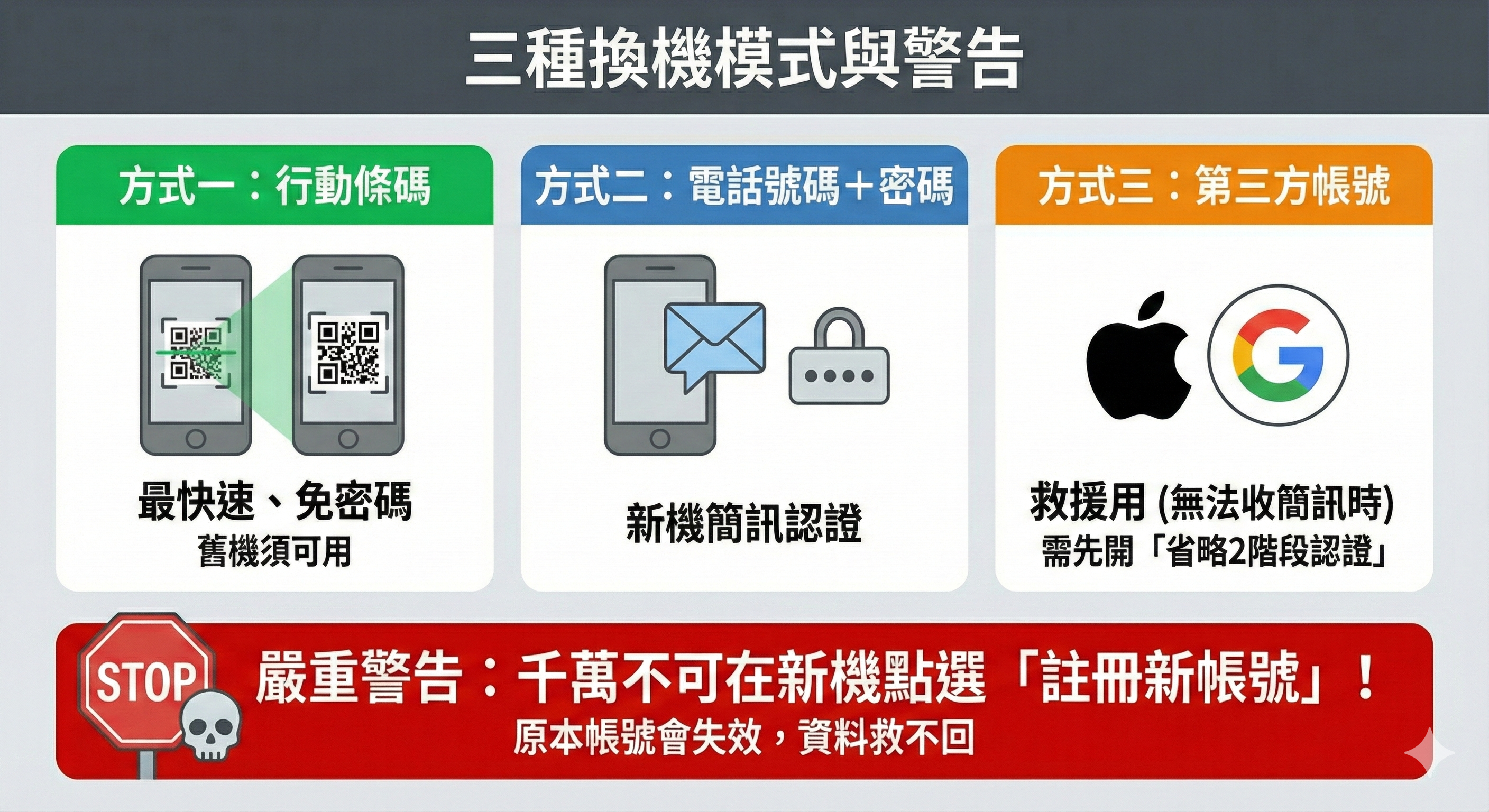▲LINE警告換新手機「千萬不能做1事」。（圖／AI製圖）