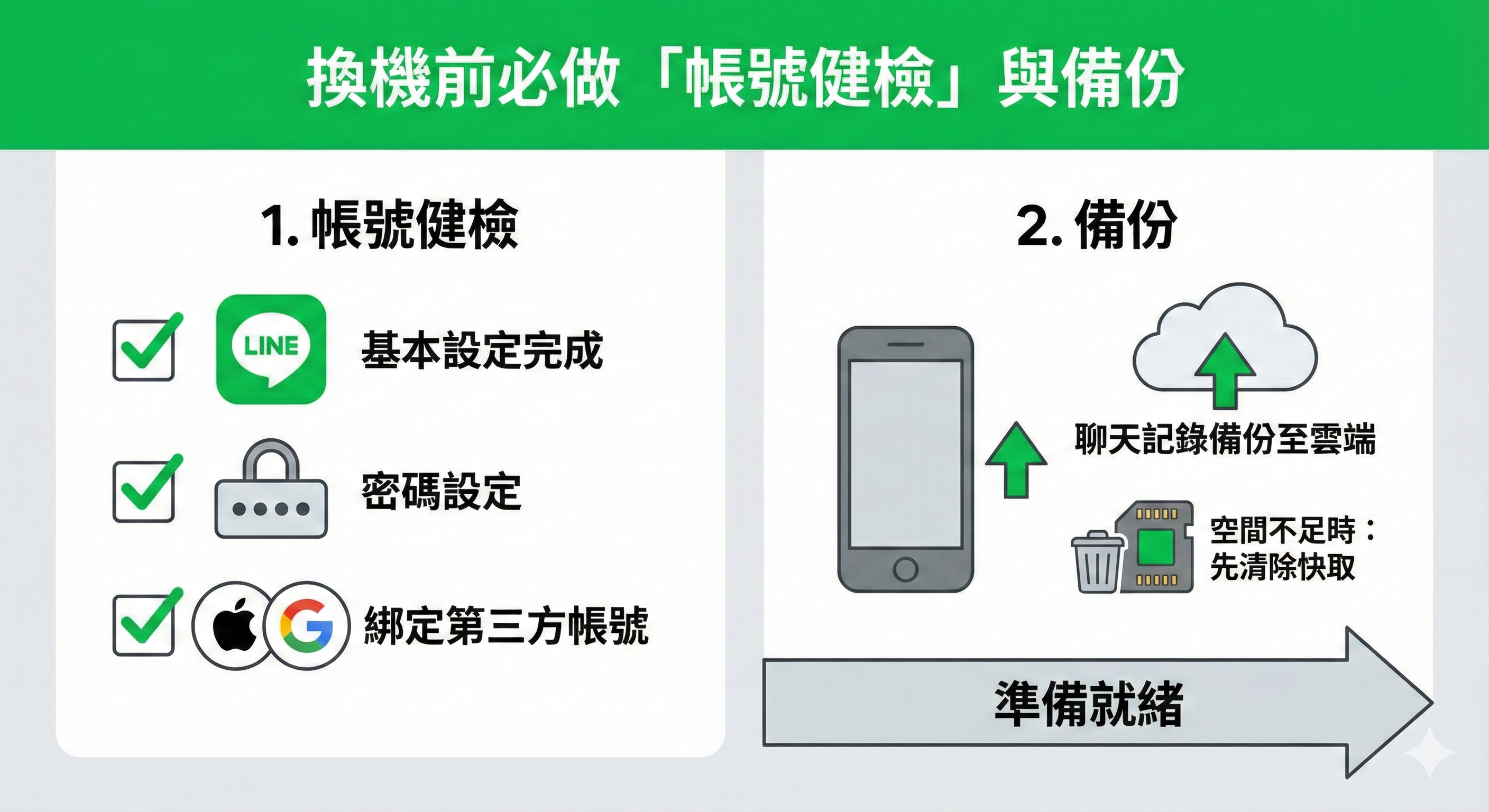 ▲LINE警告換新手機「千萬不能做1事」。（圖／AI製圖）