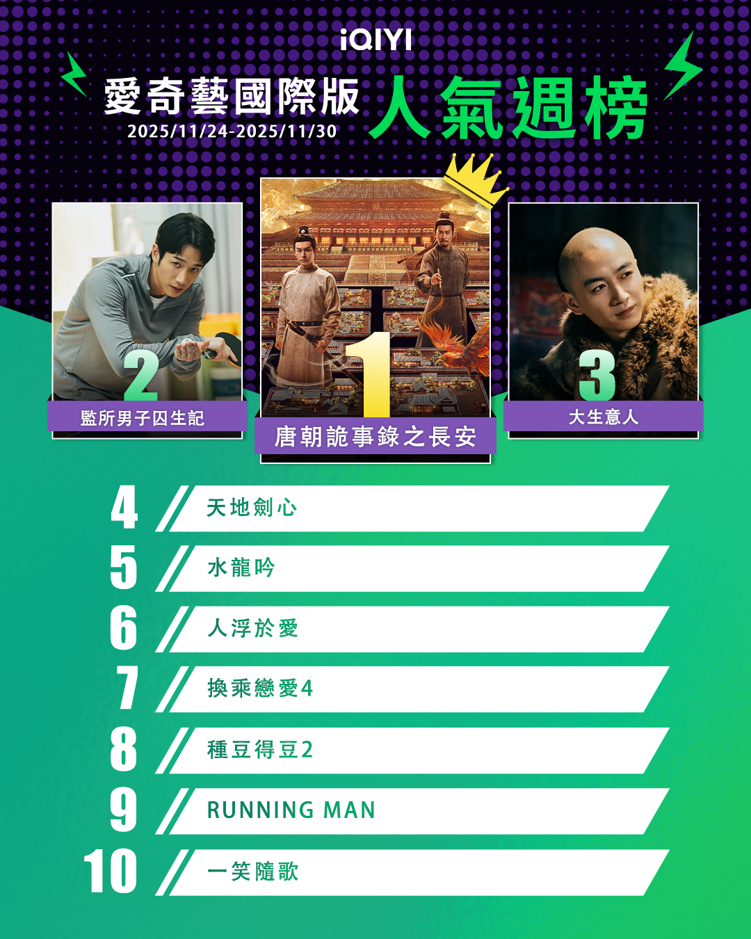 ▲▼iQIYI收視週榜（11/24-11/30）。（圖／iQIYI提供）