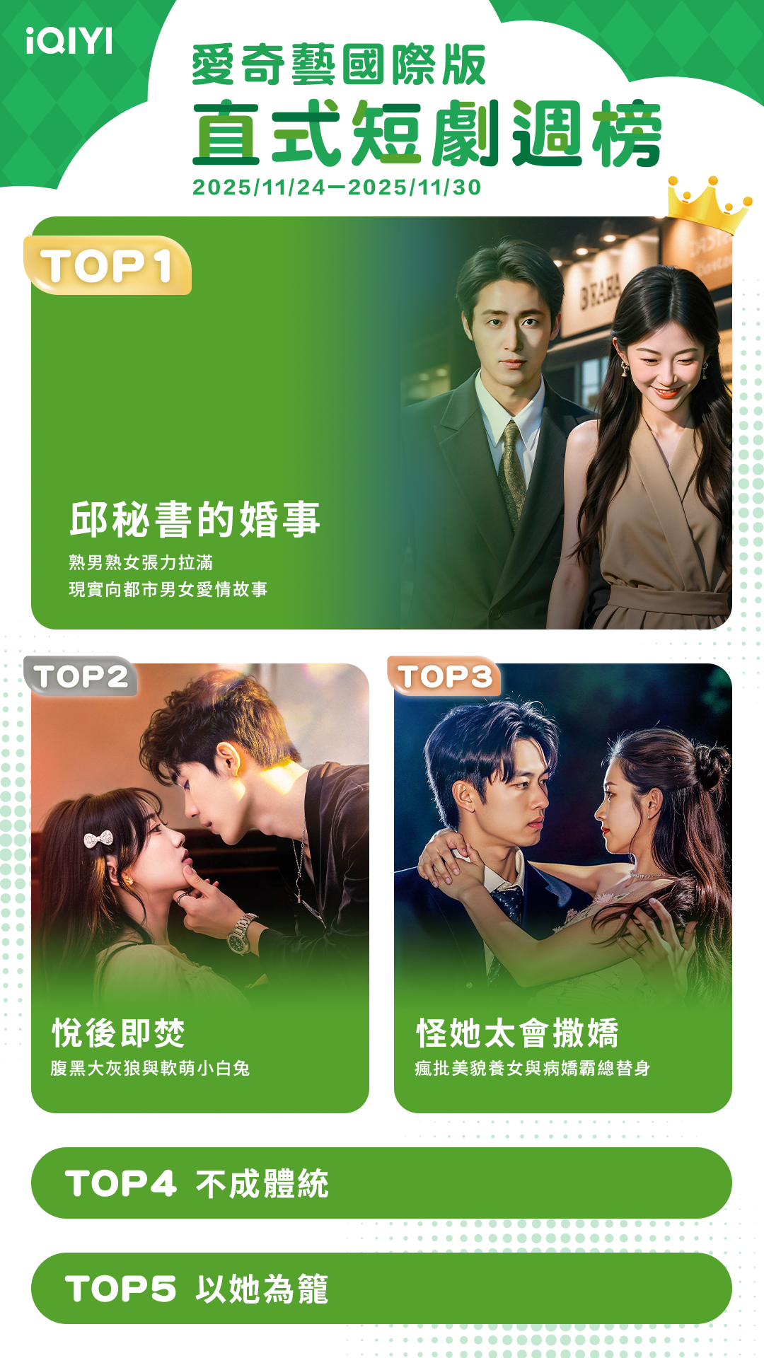 ▲▼iQIYI短劇收視週榜（11/24-11/30）。（圖／iQIYI提供）