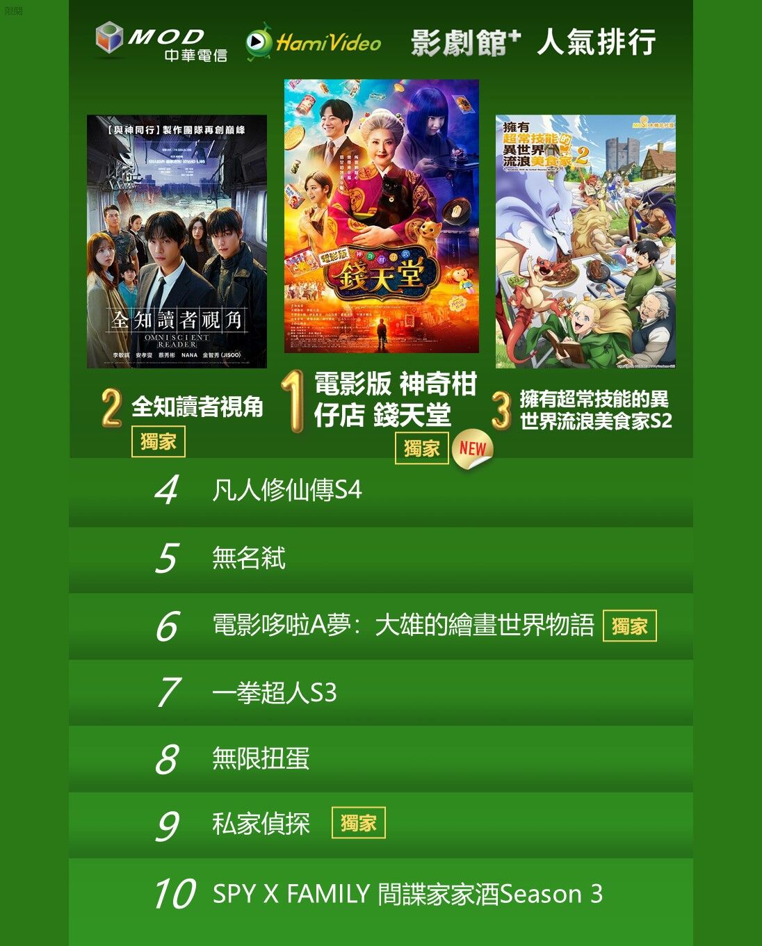 ▲▼Hami Video收視週榜（11/24-11/30）。（圖／Hami Video提供）