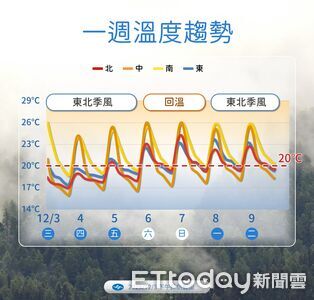 東北季風入夜最強「探15度」 周末又有熱帶低壓發展
