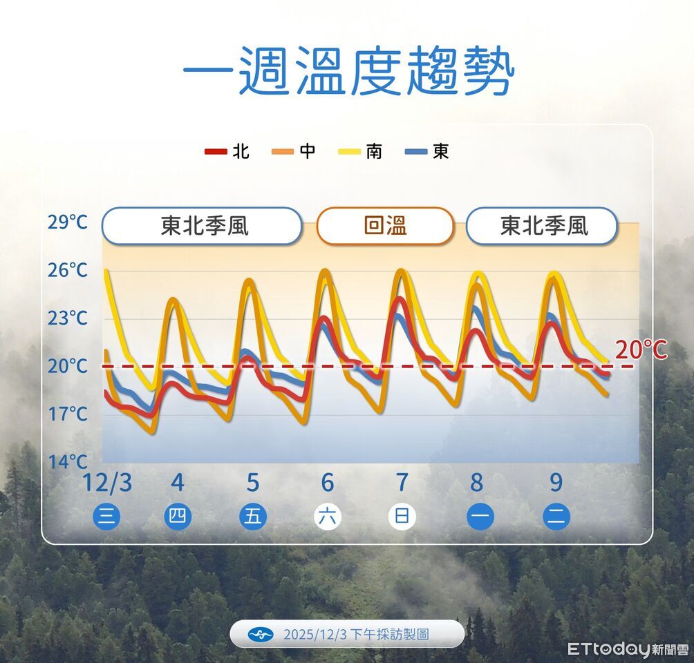 東北季風入夜最強「探15度」　周末又有熱帶低壓發展
