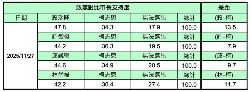 ▲▼     民進黨高雄市長初選對比民調！賴瑞隆看好度41.3%排第一　領先柯志恩9.7％        。（圖／精湛民調提供）