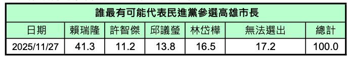 ▲▼     民進黨高雄市長初選對比民調！賴瑞隆看好度41.3%排第一　領先柯志恩9.7％        。（圖／精湛民調提供）