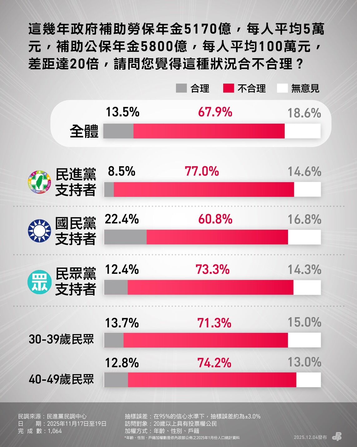 ▲▼民進黨年金改革民調。（圖／民進黨提供）