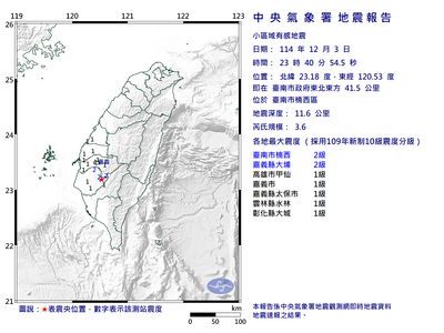 快訊／23:40台南楠西規模3.6「極淺層地震」　最大震度2級