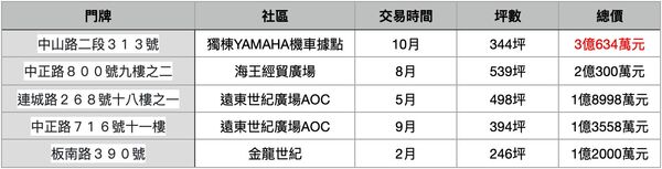 ▲▼        中和建物最高價整理     。（表／記者項瀚製）