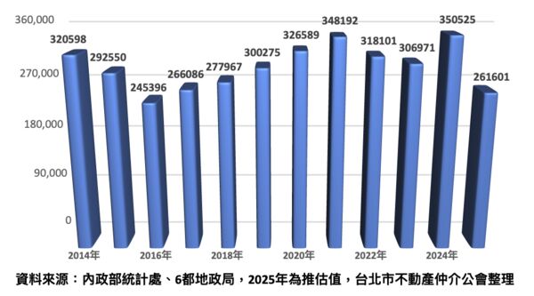 ▲▼             。（圖／台北市仲介公會提供）