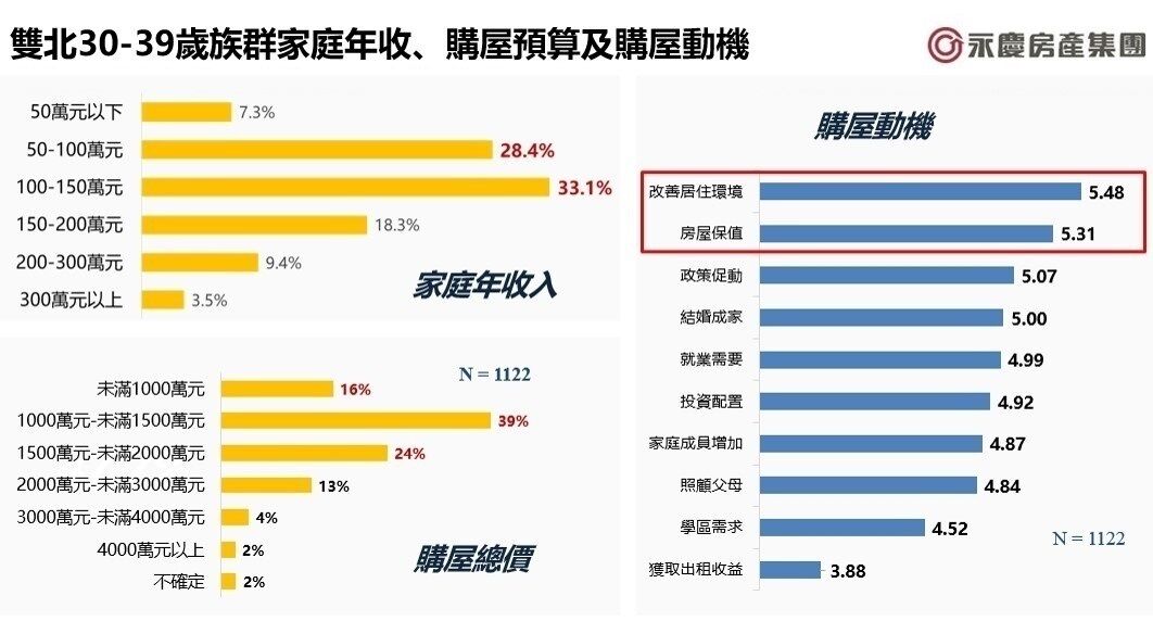 ▲▼永慶房市訊息,永慶安心買賣屋,永慶房屋。（圖／永慶房屋）