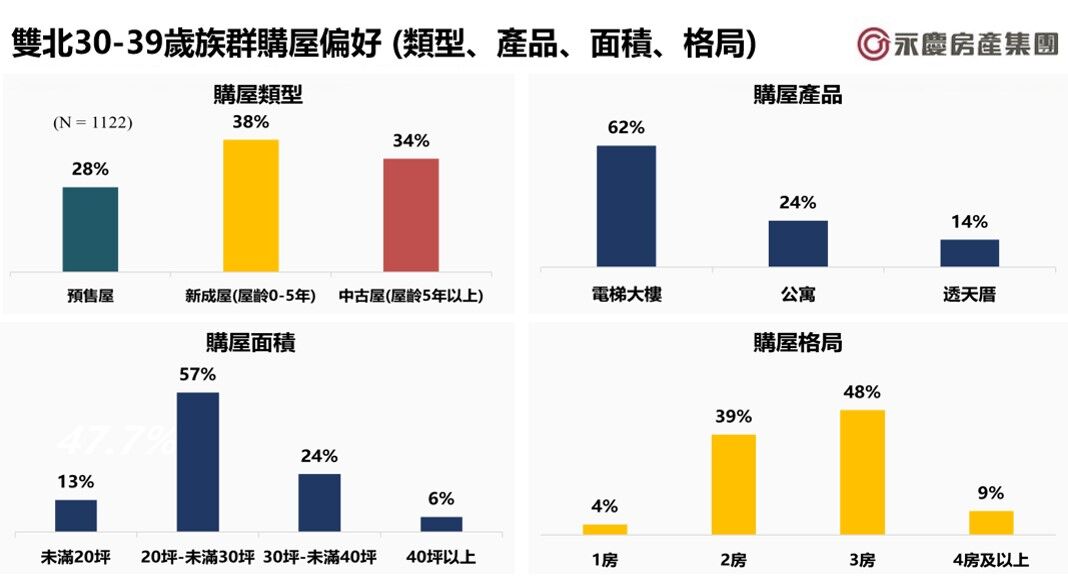 ▲▼永慶房市訊息,永慶安心買賣屋,永慶房屋。（圖／永慶房屋）