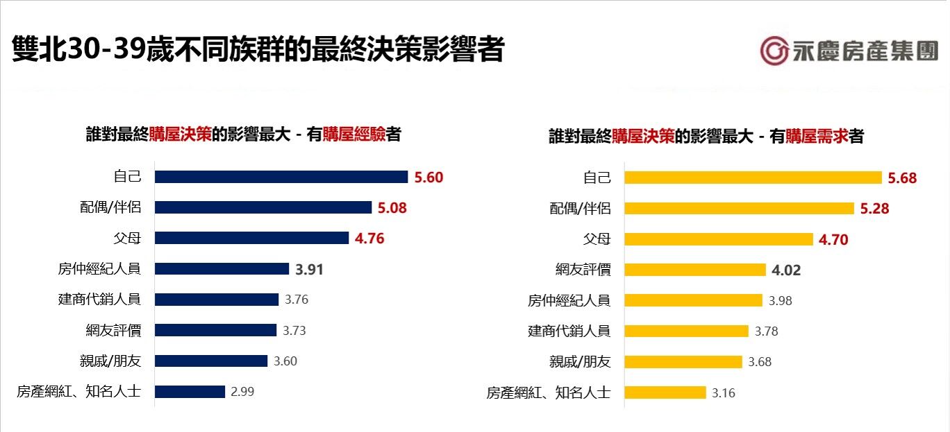 ▲▼永慶房市訊息,永慶安心買賣屋,永慶房屋。（圖／永慶房屋提供）