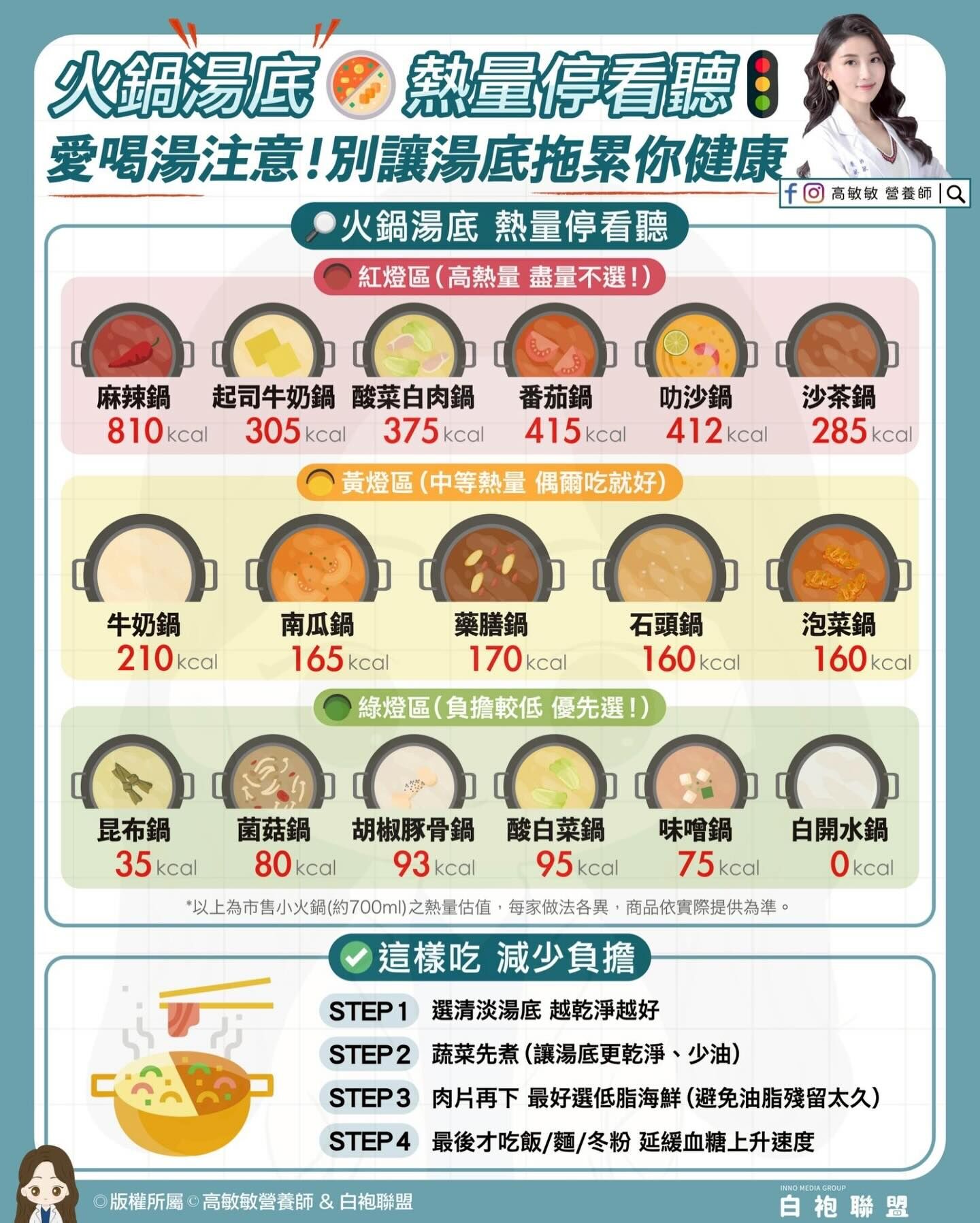 ▲▼營養師公開火鍋湯底熱量 。（圖／翻攝自fb/高敏敏營養師）