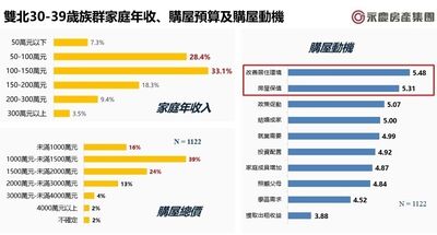 青年買房壓力大？預算2千萬內成主流　政策成關鍵助力之一