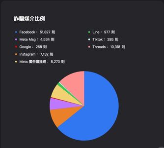 數發部列「詐騙媒介」排行榜　小紅書沒入榜