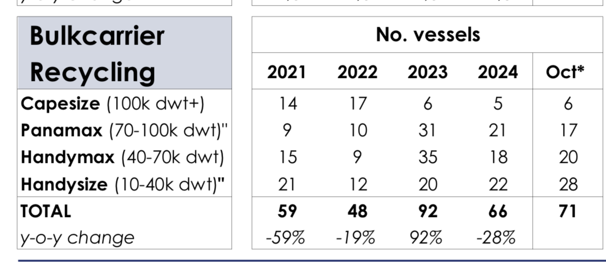 裕民看明年散裝船運會比今年好　慧洋認為很樂觀