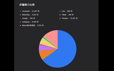 公開「詐騙排行榜」小紅書沒在前8　Cheap見第1名：納管有用嗎？