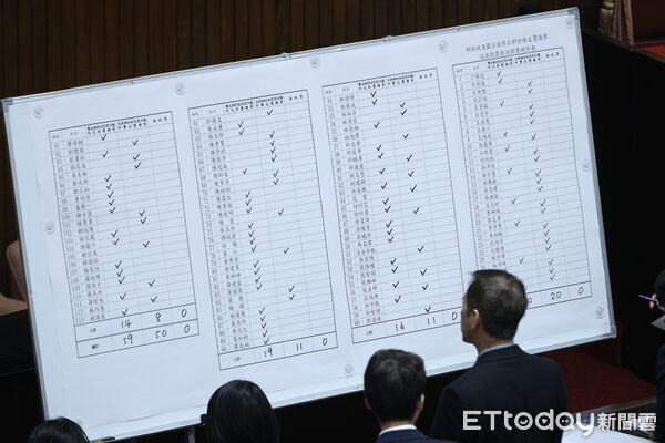 ▲立法院覆議財政劃分法，立法院長韓國瑜公布投票結果。（圖／記者林敬旻攝）