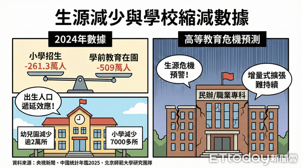 ▲大陸生育率下降將逐漸對教師及學校編制和數量產生危機。(AI協作/記者魏有德製,經編輯審核)