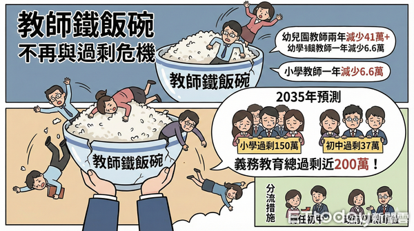 ▲大陸生育率下降將逐漸對教師及學校編制和數量產生危機。(AI協作/記者魏有德製,經編輯審核)