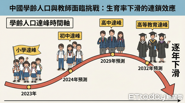 ▲大陸生育率下降將逐漸對教師及學校編制和數量產生危機。(AI協作/記者魏有德製,經編輯審核)