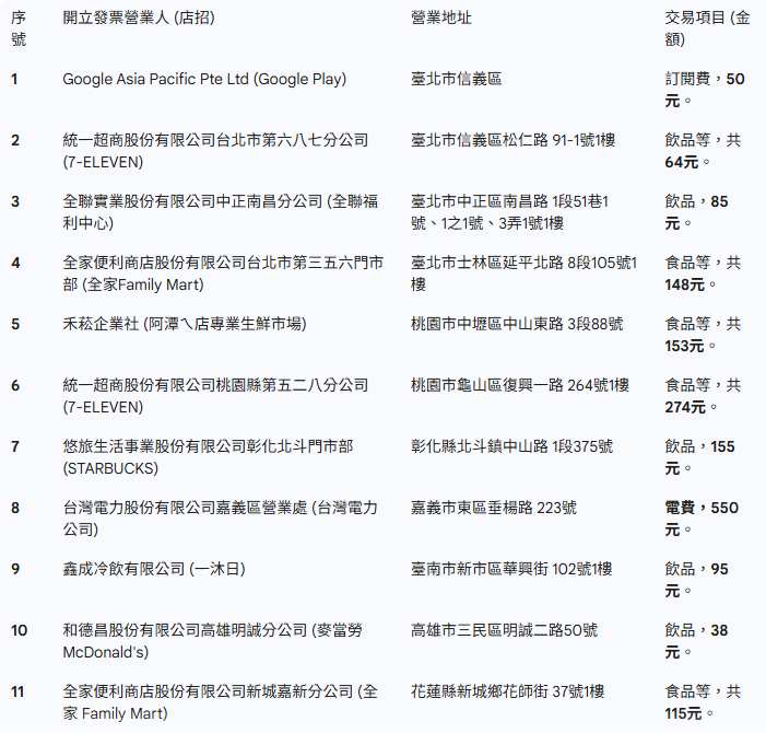 發票1000萬。（圖／AI製圖）