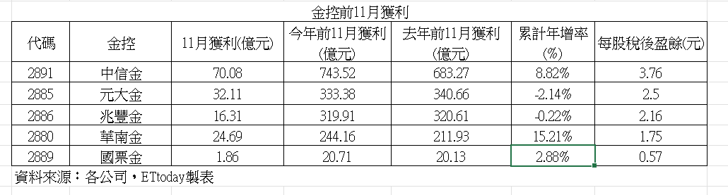 ▲▼11月金控獲利。（圖／記者巫彩蓮攝）