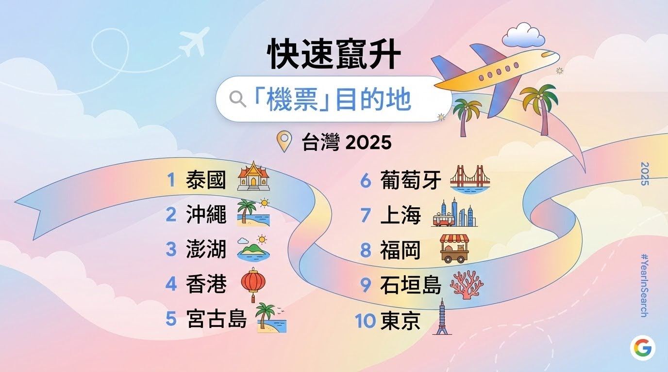 ▲Google公布2025機票搜尋熱門國家。（圖／Google提供）
