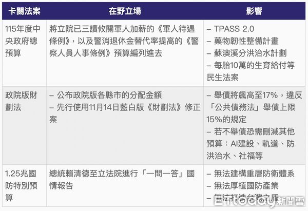 ▲▼  三大卡關法案一次看  。（圖／AI製表）