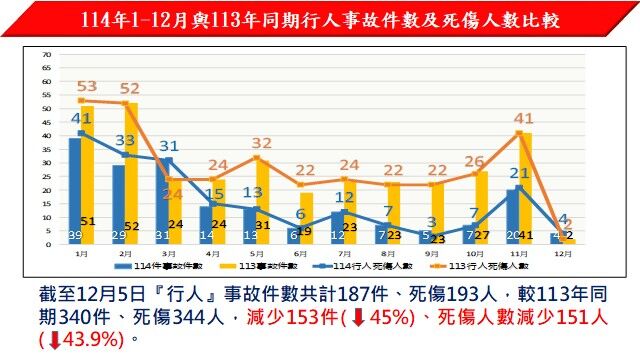 ▲基隆警加強取締「不停讓行人」。（圖／記者郭世賢翻攝）