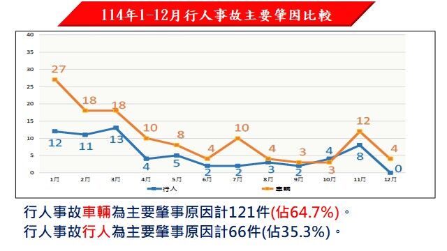 ▲基隆警加強取締「不停讓行人」。（圖／記者郭世賢翻攝）