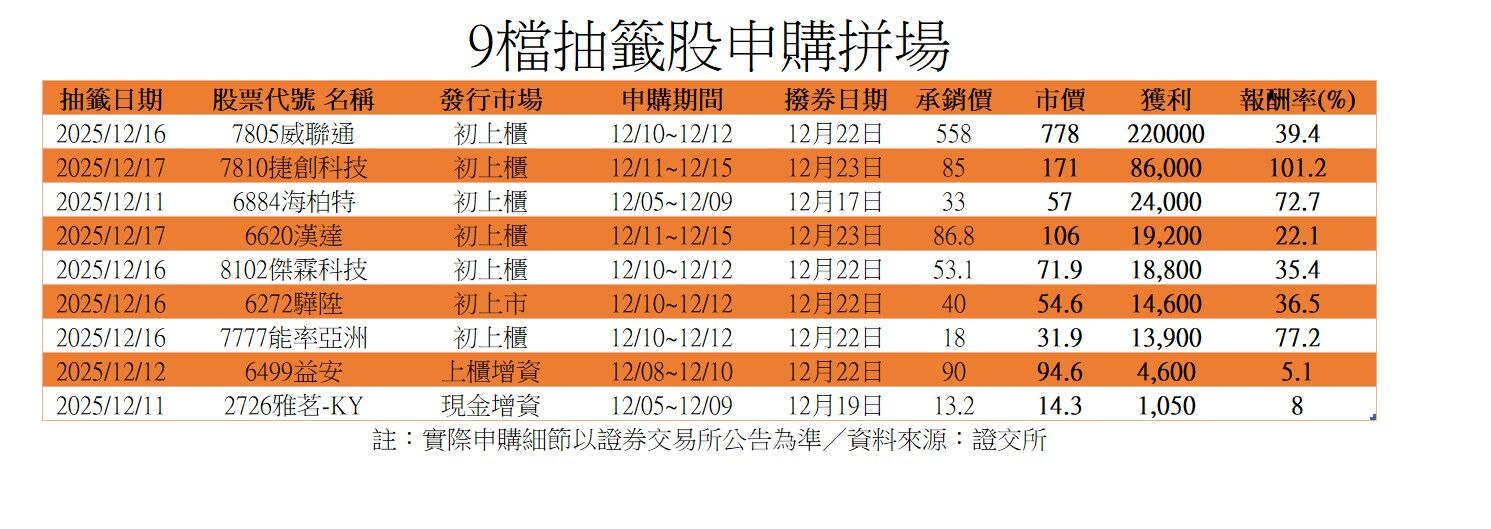 ▲9檔抽籤申購拼場。（圖／ETtoday製）