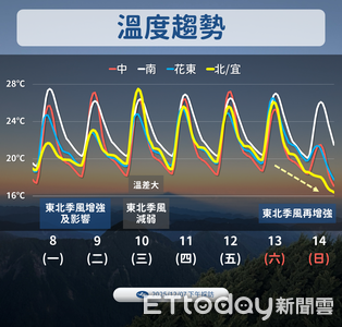 明後天北東降雨機率增　下波冷空氣周末接力「探14度」