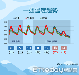 首波冷氣團最快周末報到　低溫探10度「高山有望降雪」