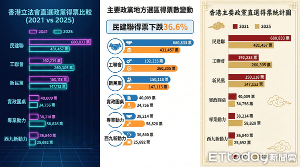 ▲香港立法會選舉民建聯及各政黨票數比例變化。（AI協作製表／記者魏有德製，經編輯審核）