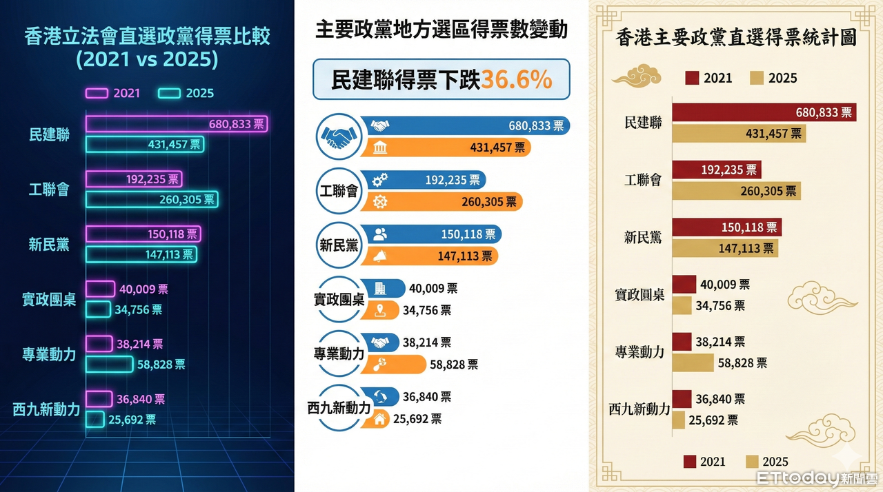港建制派第一大黨民建聯立法會保住10席 痛失25萬票跌幅達36.6%