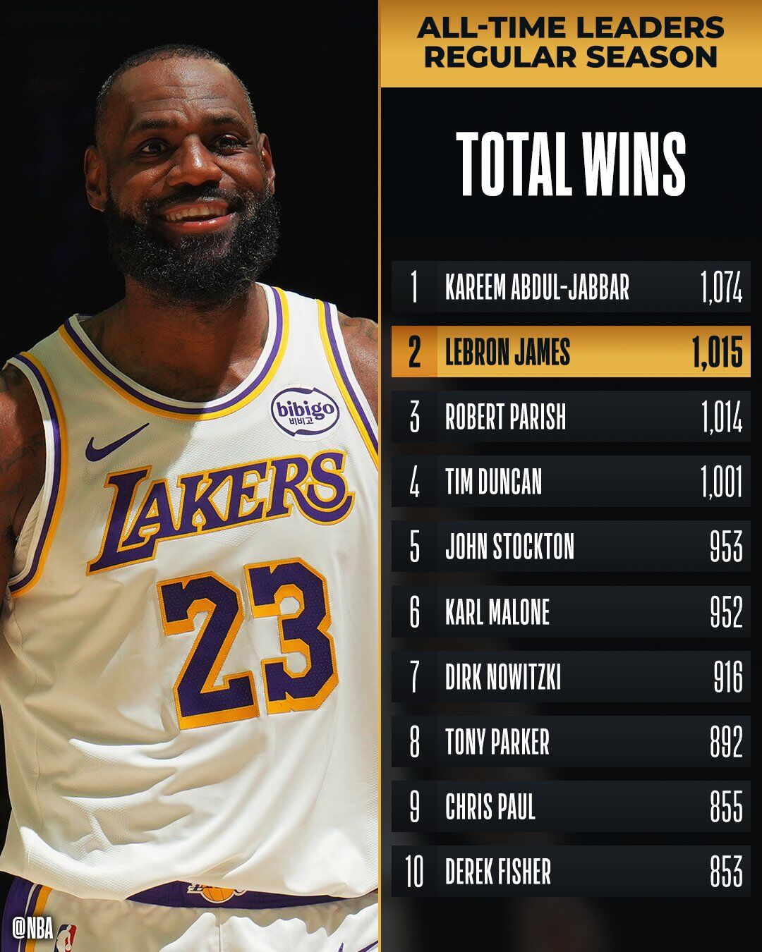 ▲▼湖人天王詹姆斯生涯例行賽勝場數升至史上第2。（圖／翻攝自X／NBA）